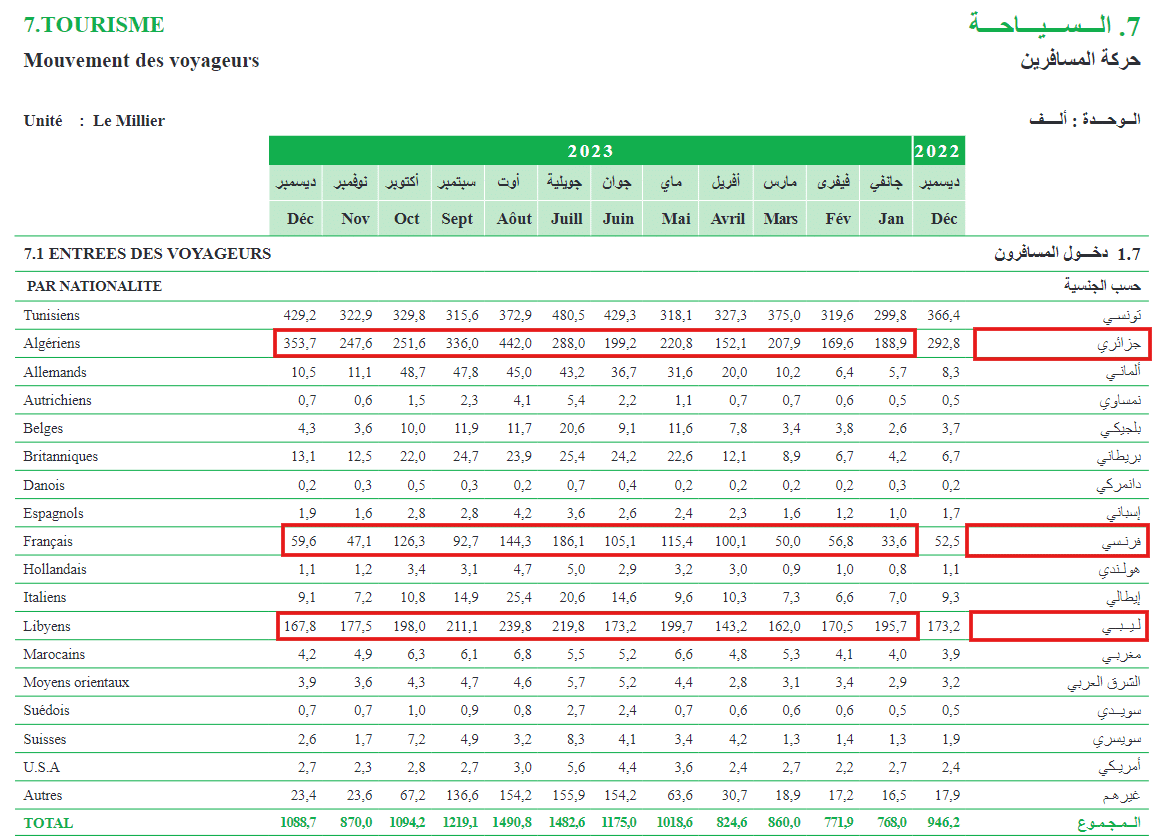 حركة المسافرين في تونس 2023