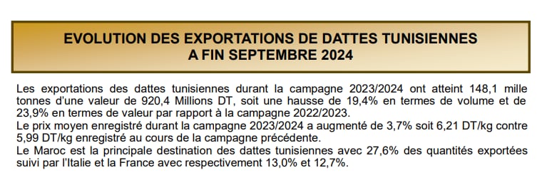 حصة المغرب من صادرات تونس من التمور 2023 - 2024