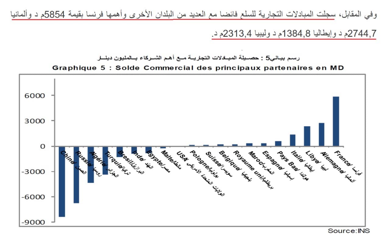 حصيلة المبادلات التجاريّة بين تونس وإيطاليا وألمانيا لنهاية ديسمبر 2023 