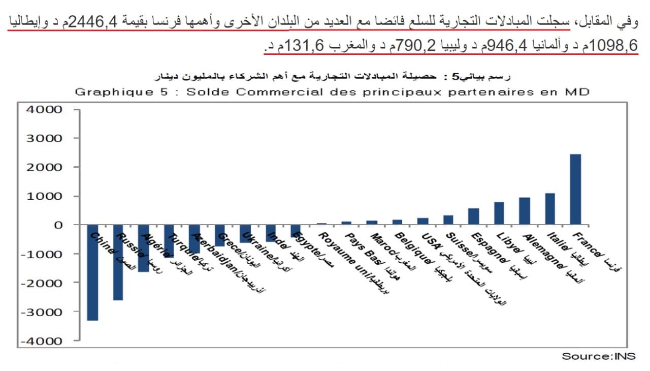 حصيلة المبادلات التجاريّة بين تونس وإيطاليا وألمانيا