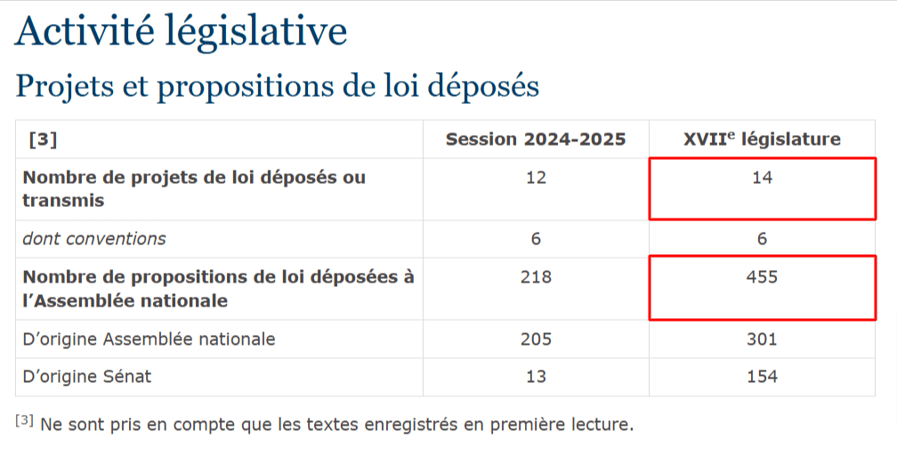 حصيلة النشاط البرلماني الفرنسي بين 18 يوليو و30 نوفمبر 2024