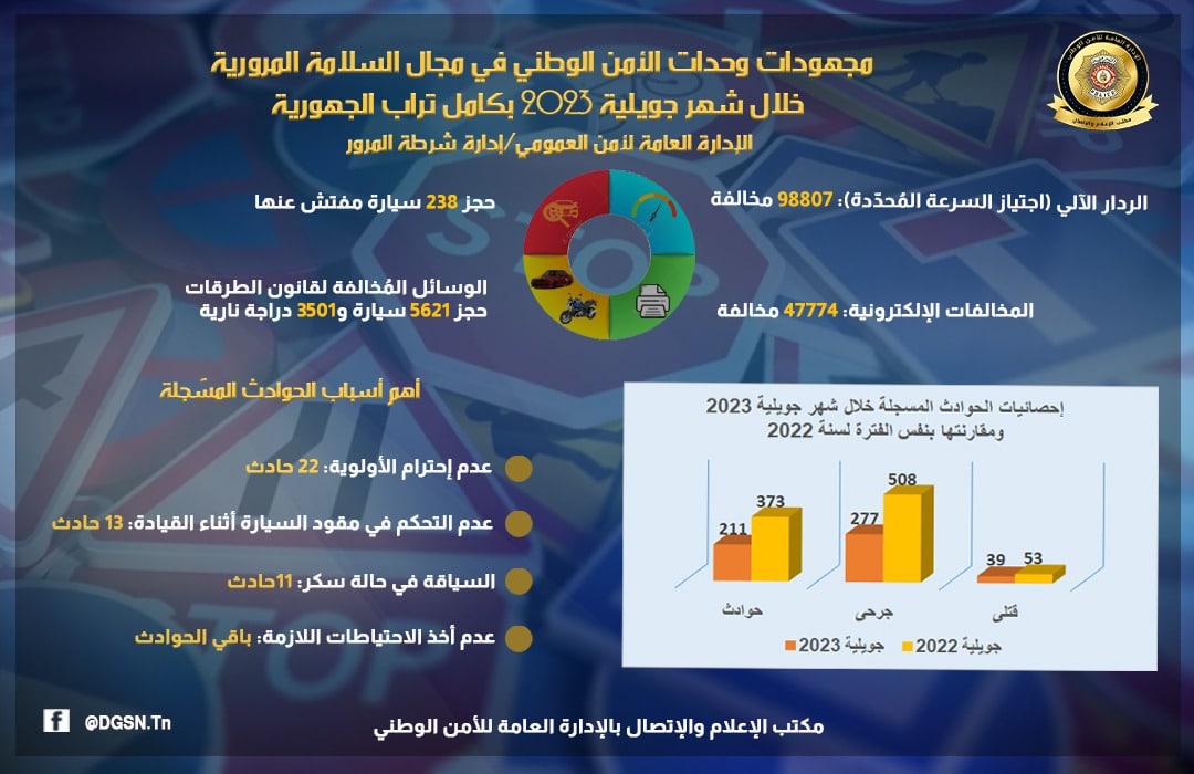 حصيلة عمل شرطة المرور خلال شهر يوليو 2023