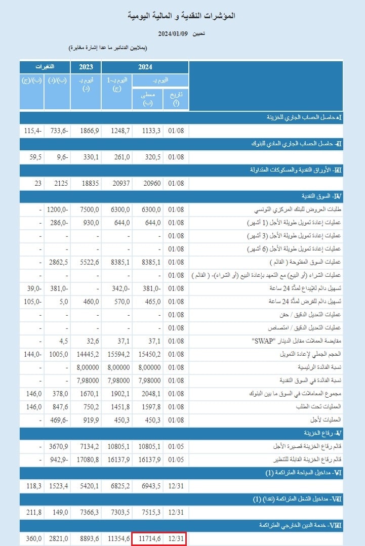 خدمة الدين الخارجي التّي سدّدتها تونس إلى حدود 31 ديسمبر 2023