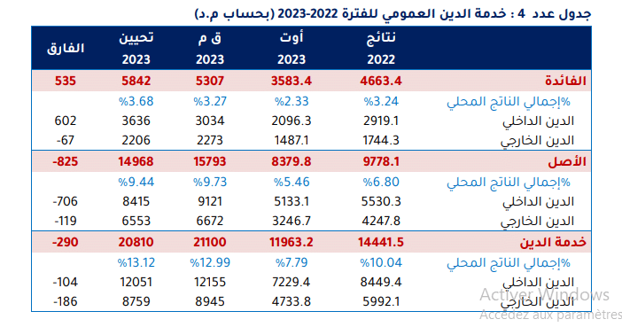 خدمة الدين العمومي 2022 - 2023
