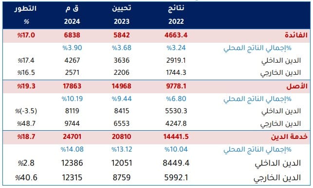 خدمة الدين العمومي التّي ستسدّدها تونس في 2024
