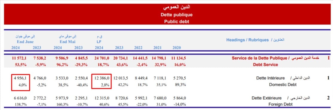 خدمة الدين العمومي الداخلي لتونس إلى موفى يونيو 2024
