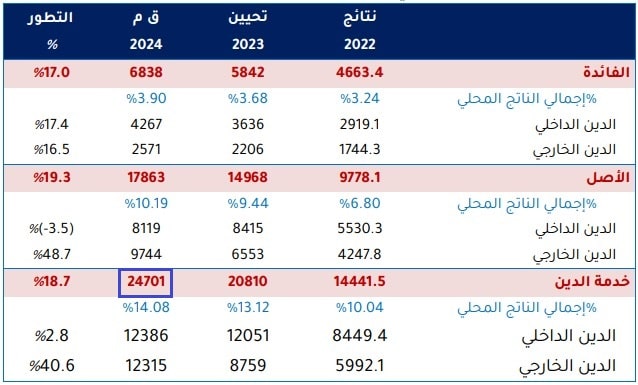 خدمة الدين العمومي لتونس المبرمج سدادها في 2024 
