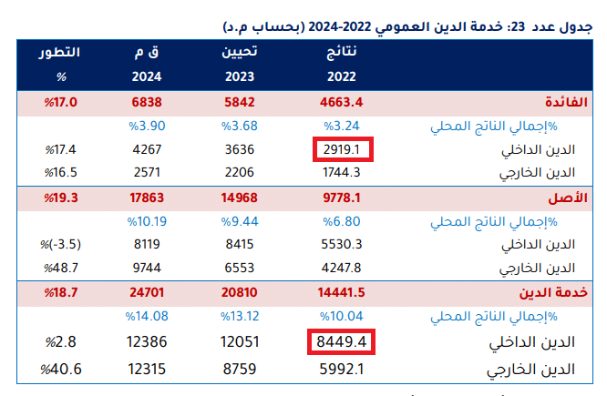 خدمة الدين لسنة 2022