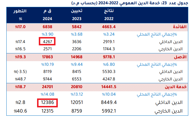 خدمة الدين لسنة 2024