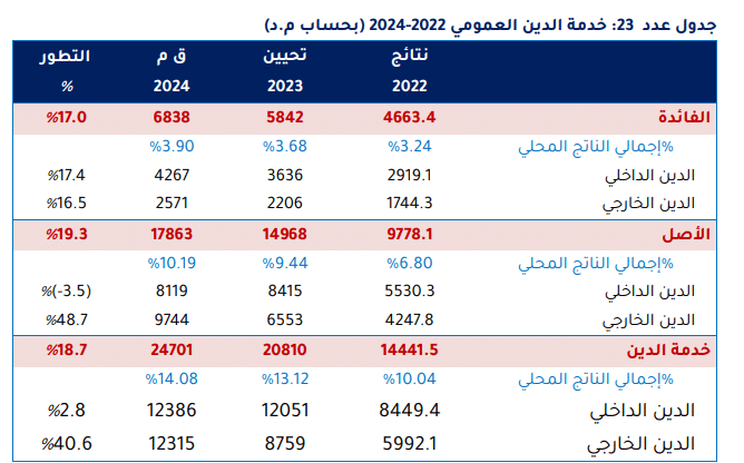 خدمة سداد الدين العمومي