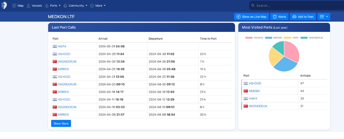 خط السير القديم للسفينة Medkon LTF - موقع Myshiptracking