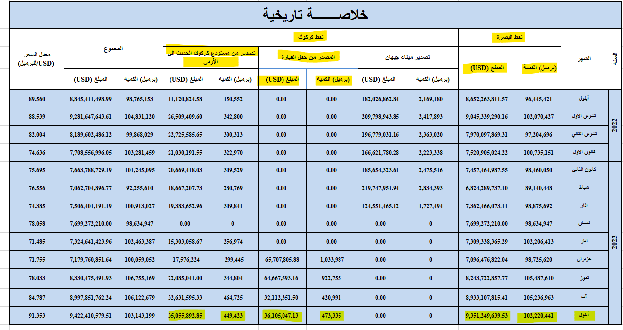 خلاصة تاريخية عن صادرات نفط العراق تظهر فارق السعر بين نفط البصرة وكركوك