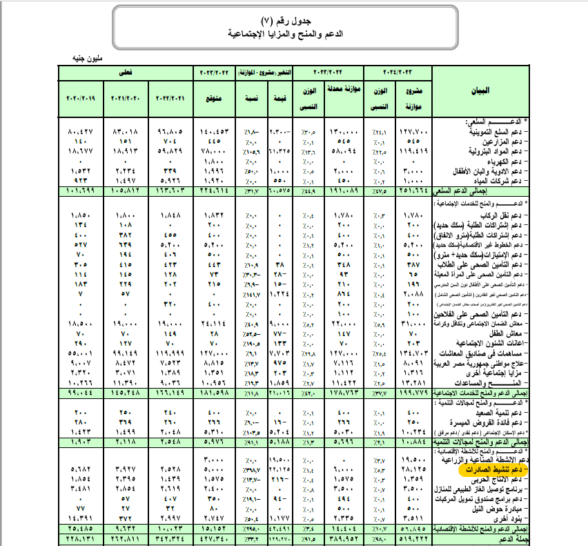 دعم الصادرات - الموازنة العامة للدولة لعام 2023 ـ 2024