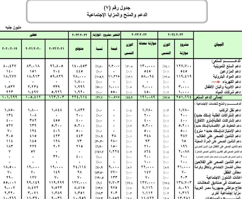 دعم الكهرباء - الموازنة العامة للدولة