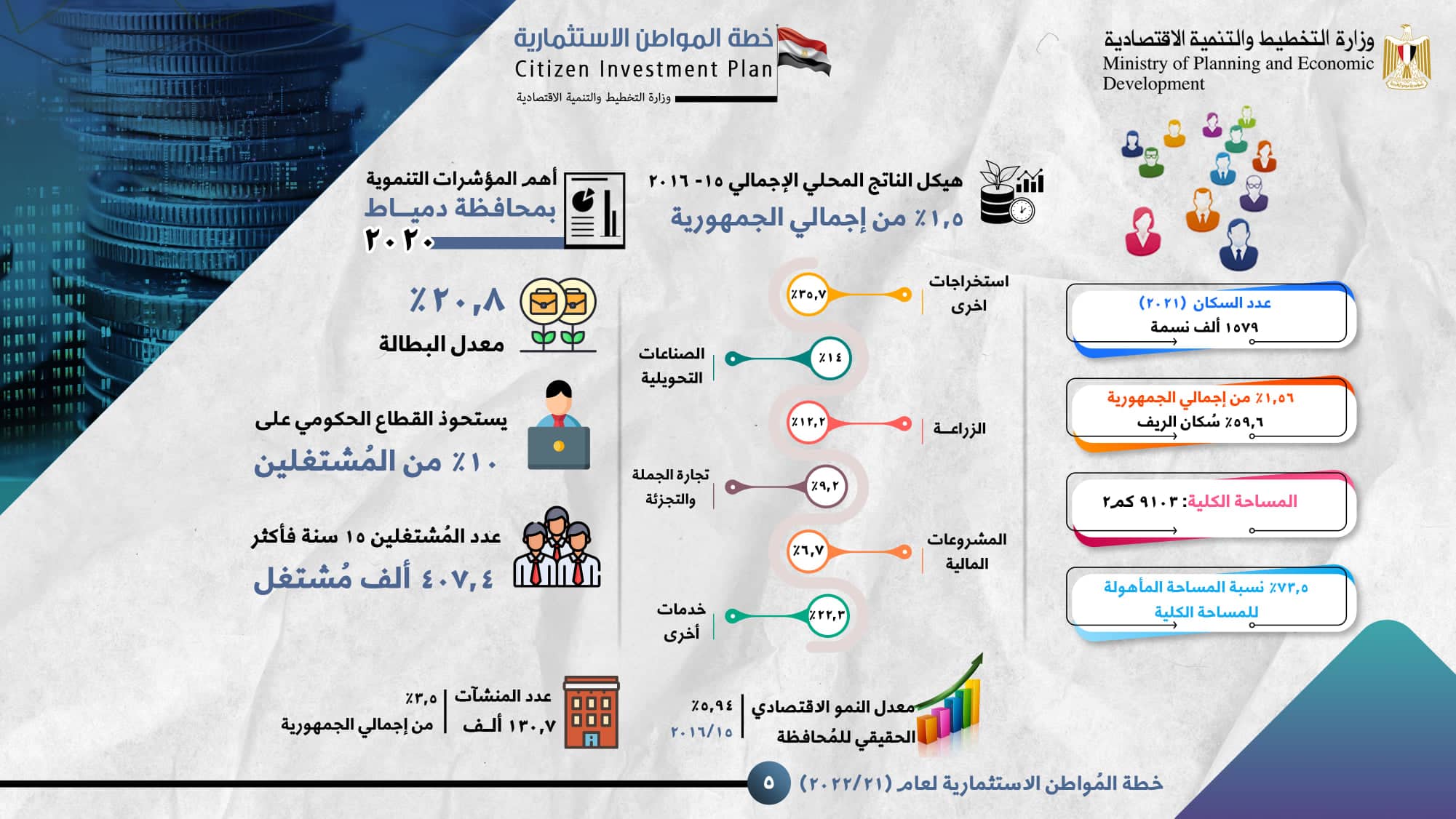 وزيرة التخطيط تُطلق أرقامًا "غير دقيقة" عن استثمارات دمياط