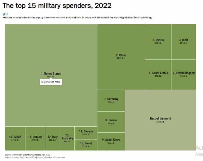 رسم بياني لتصنيف الدول حسب ميزانية ضخامة ميزانية وزارات دفاعها