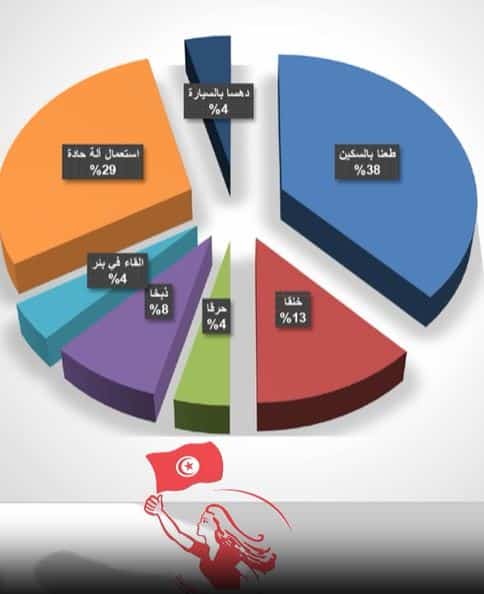 رسم بياني لطرق القتل