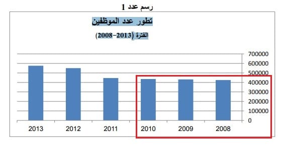 رسم بياني لعدد الموظفين العموميين من 2008 إلى 2013.
