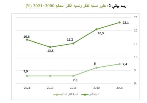 رسم بياني يوضح تطور نسبة الفقر من عام 2000 إلى 2021 