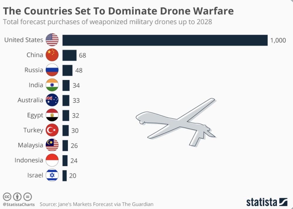 رسم يوضح المشتريات المتوقعة للطائرات العسكرية بدون طيار حتى عام 2028