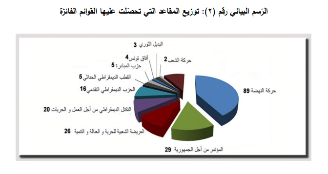 توزيع المقاعد في المجلس التأسيسي