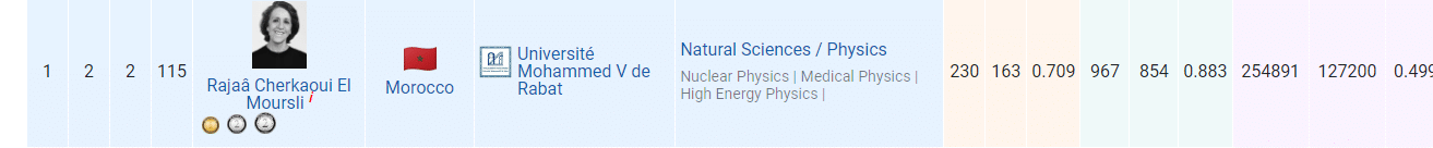 صورة من قائمة المؤشر العالمي