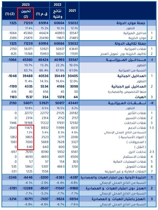 رفع تقديرات نفقات الدعم لسنة 2023 وفق تقرير قانون الماليّة التعديلي
