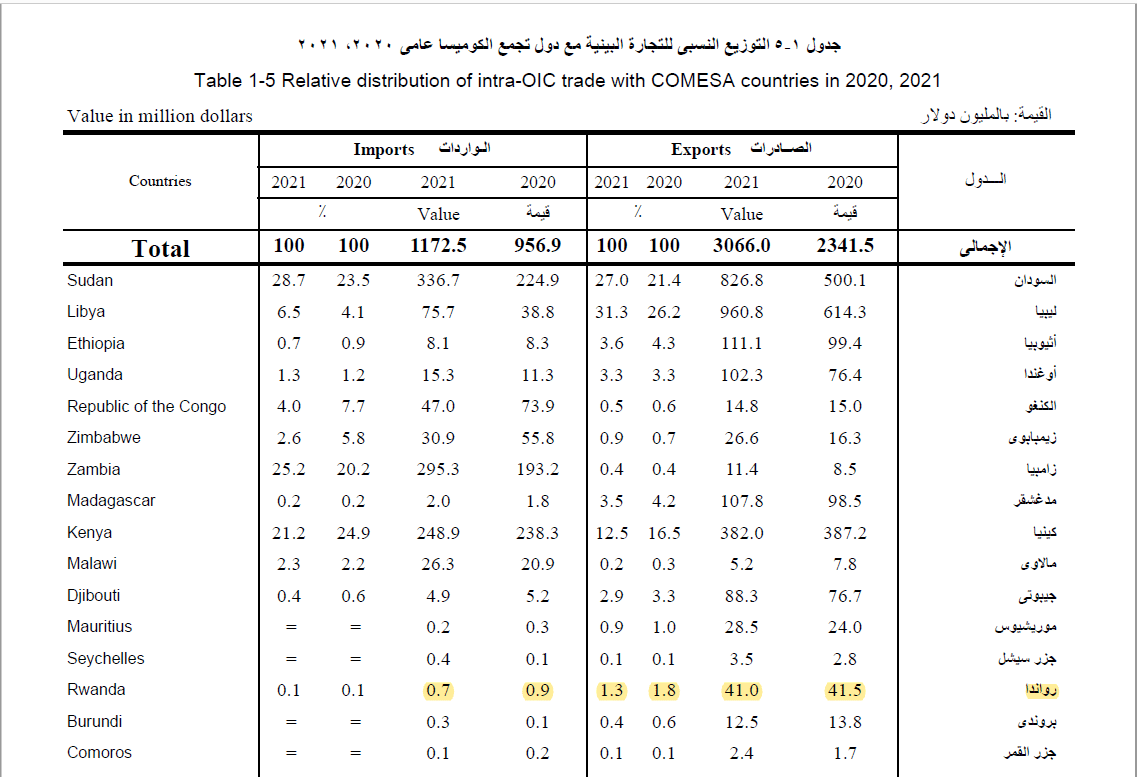 النشرة السنوية للتجارة البينية