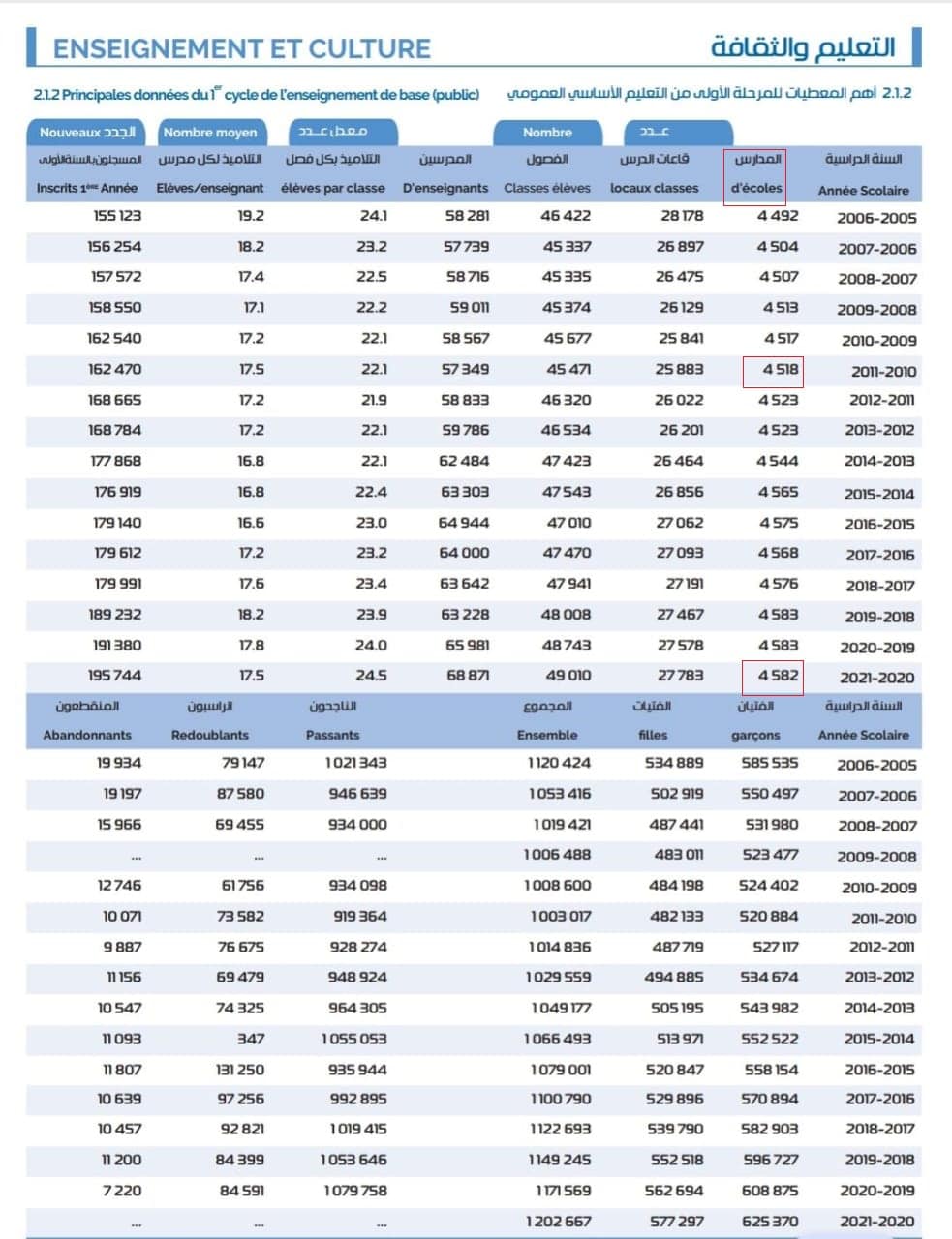 زيادة المدارس من السنة الدراسية 2010 - 2011 حتى 2020 - 2021