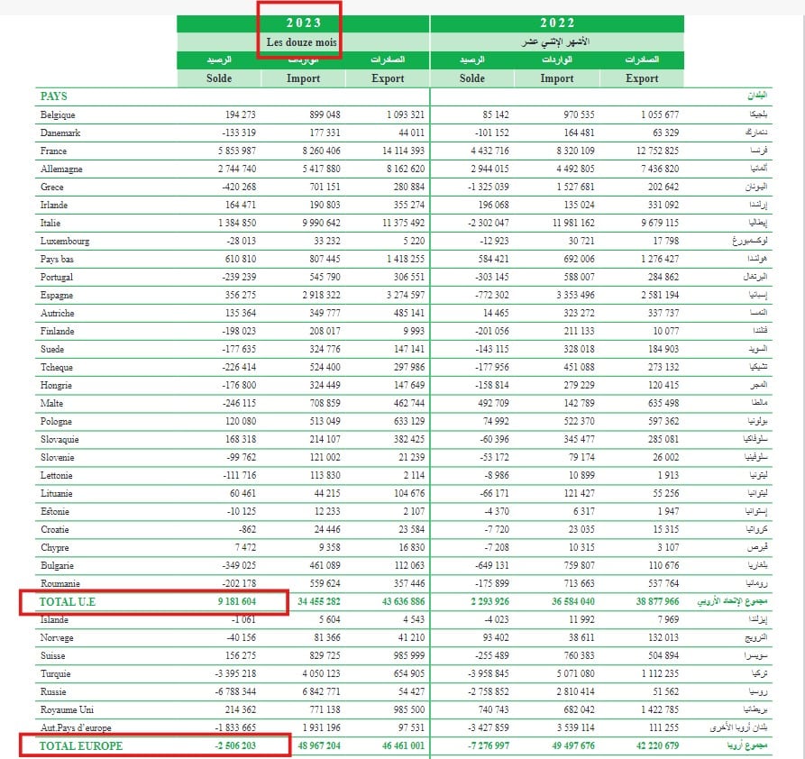 سجل الميزان التجاري - النشرة الإحصائية لسنة 2023