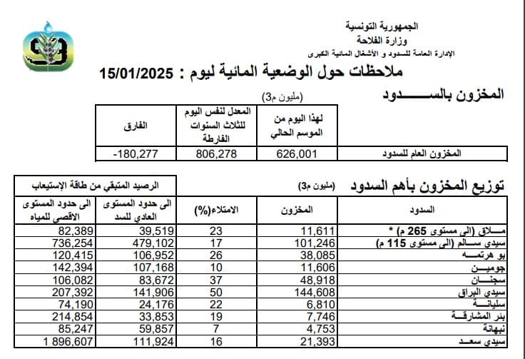 سد سيدي البراق