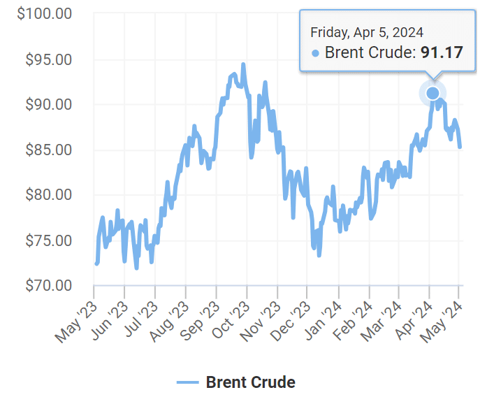 سعر برميل النفط البرنت بتاريخ 1 يناير 2024