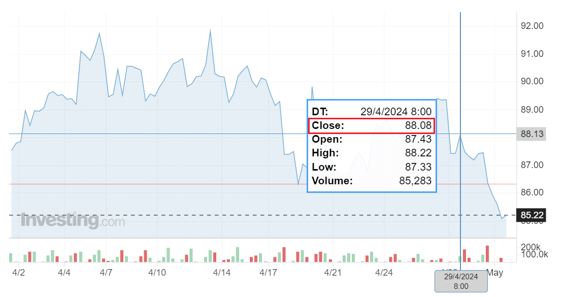 سعر برميل النفط برنت يوم 29 أبريل 2024 - موقع Investing.com