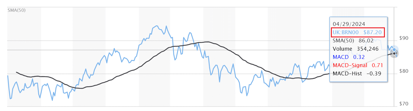 سعر برميل النفط برنت يوم 29 أبريل 2024 - موقع Market Watch
