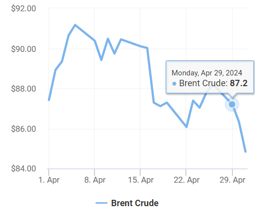 سعر برميل النفط برنت يوم 29 أبريل 2024 - موقع Oil Price.com