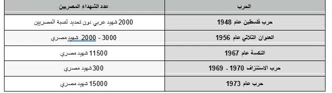 شهداء مصر في الحروب مع إسرائيل