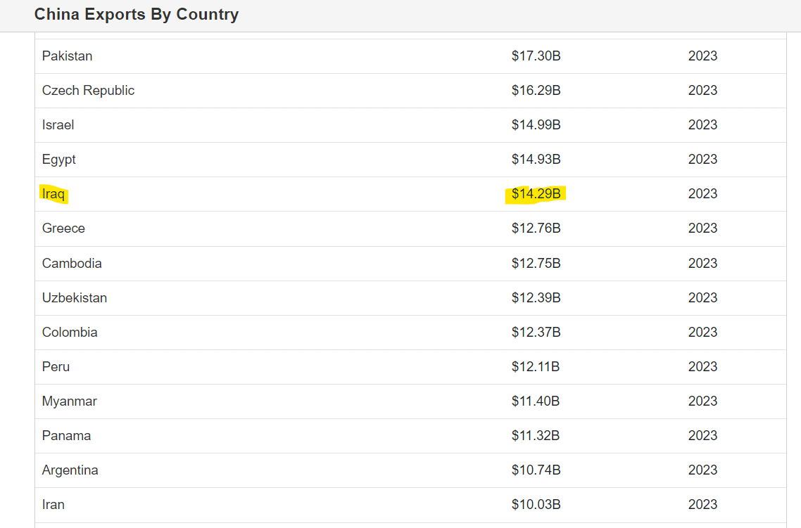 صادرات الصين إلى العراق عام 2023