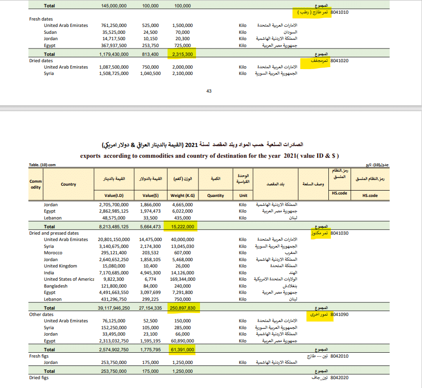 صادرات العراق من التمور عام 2021 بلغت 328 مليون كيلو (328 ألف طن)