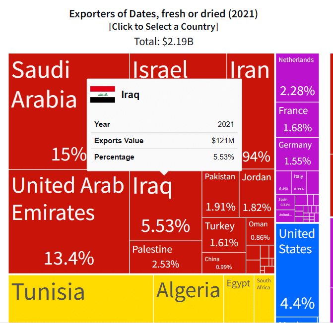صادرات العراق من التمور عام 2021 حسب موقع OEC