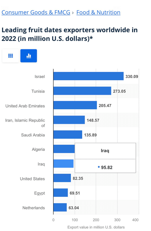 صادرات العراق من التمور عام 2022 بحسب موقع ستاتيستا