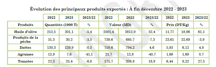 صادرات تونس من التمور لنهاية ديسمبر 2022 - 2023