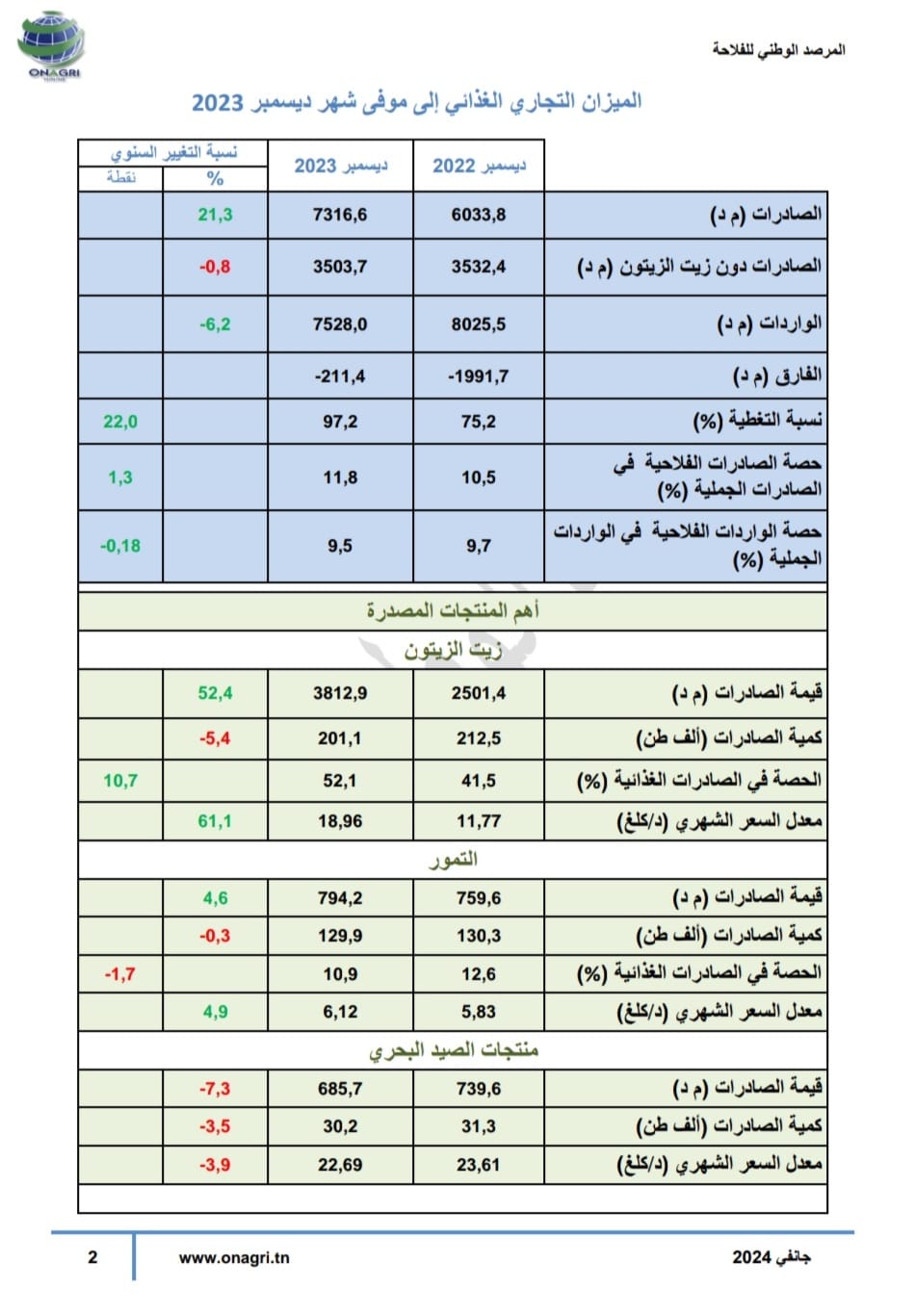 صادرات زيت الزيتون موسم 2023 - 2024