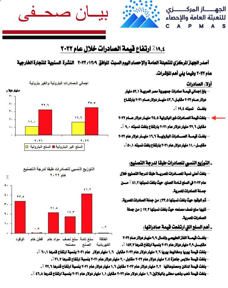 صادرات مصر غير البترولية في 2022 - الجهاز المركزي للإحصاء