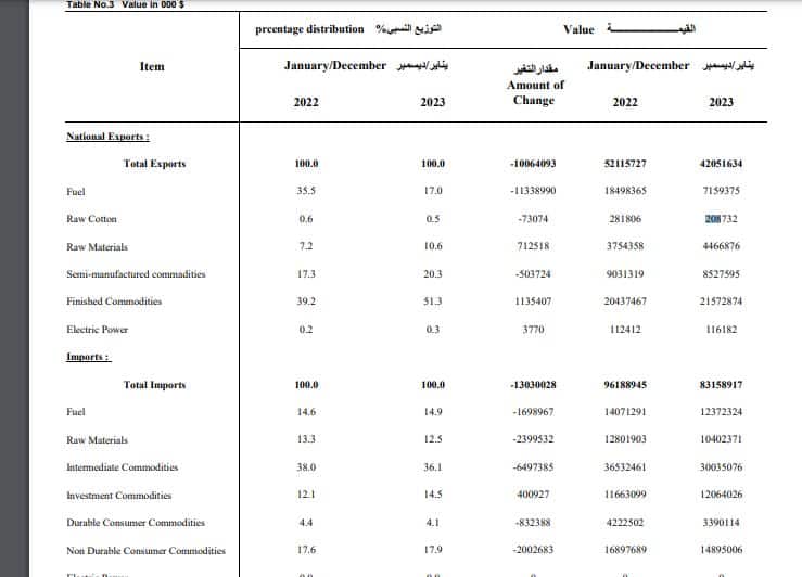 صادرات مصر في 2023 - الإحصاء