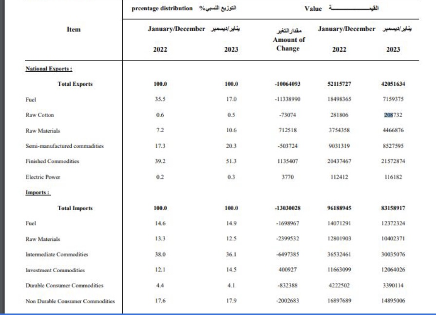 صادرات مصر في 2023 و2022 - الإحصاء