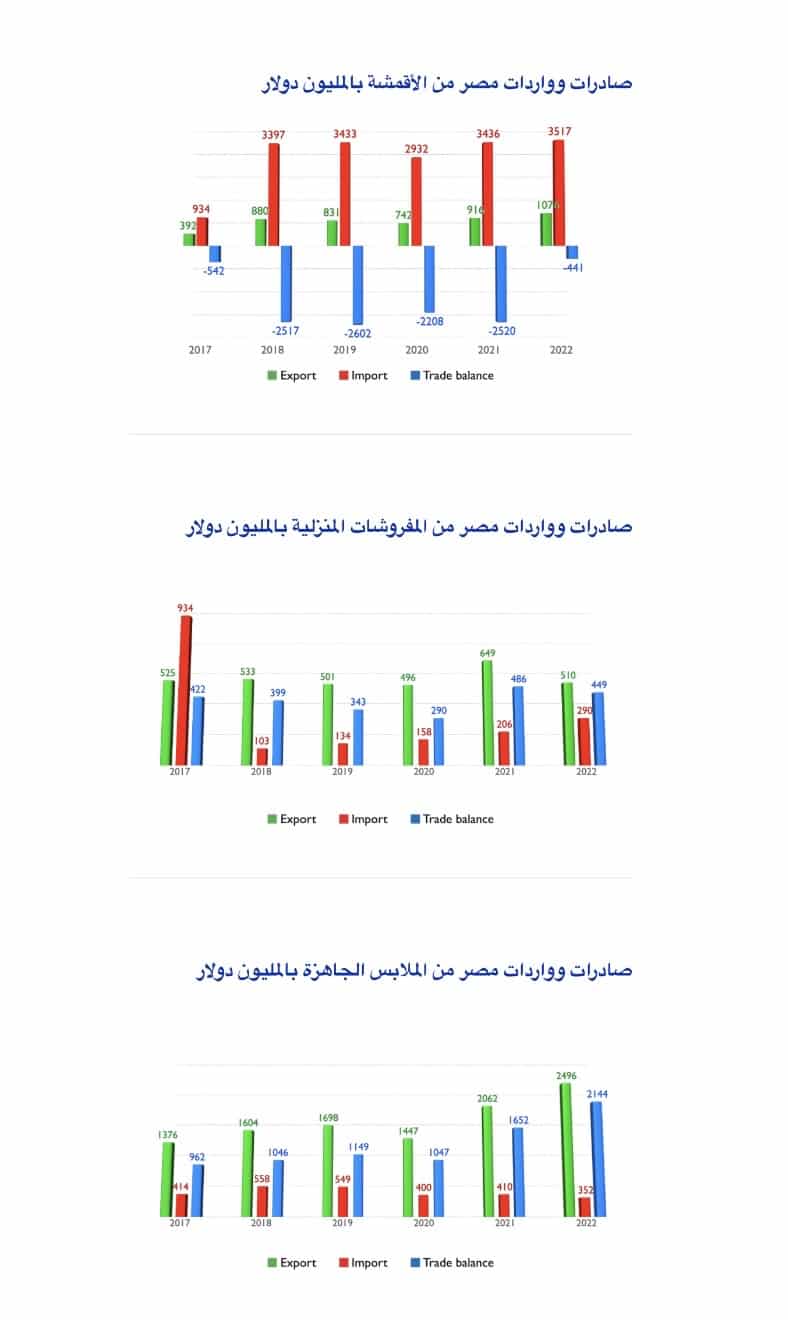 صادرات وورادات مصر من المفروشات المنزلية والملابس الجاهزة