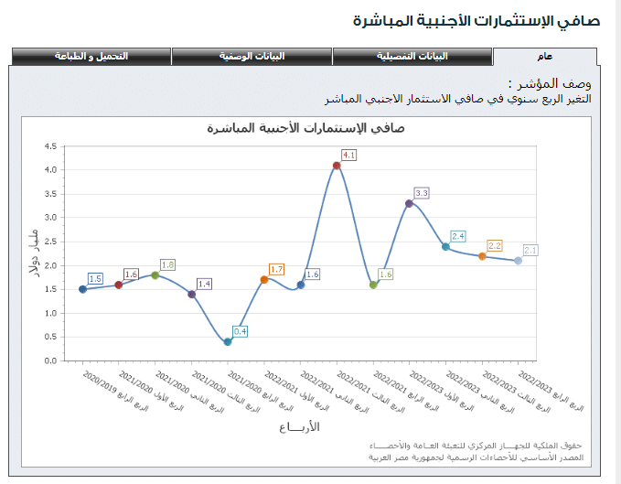 صافي الاستثمارات - جهاز الإحصاء