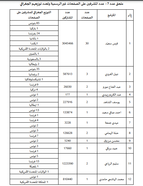 جدول من تقرير محكمة المحاسبات
