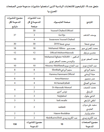 جدول من تقرير محكمة المحاسبات يحتوي فيه عدد المنشورات الحاصلة على الدعم في الصفحات المصرح بها