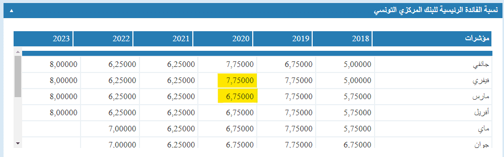 مؤشرات تطور نسبة الفائدة للبنك المركزي التونسي
